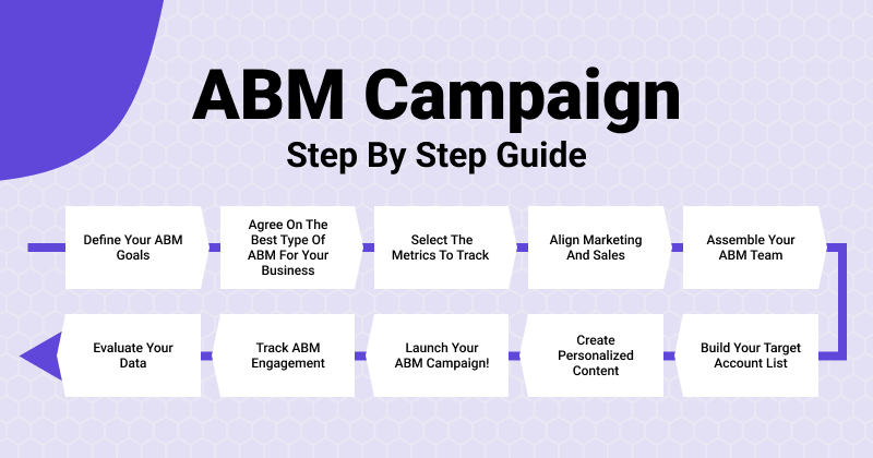 How to Build Your First Winning ABM Campaign